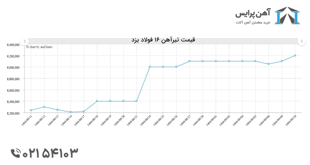 پیش بینی قیمت تیرآهن در آذر 1404